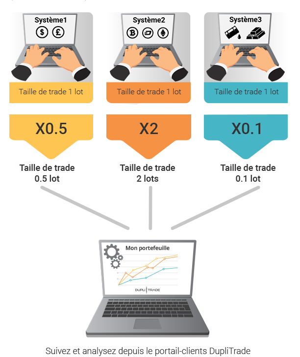 Plateforme de Copy trading Duplitrade